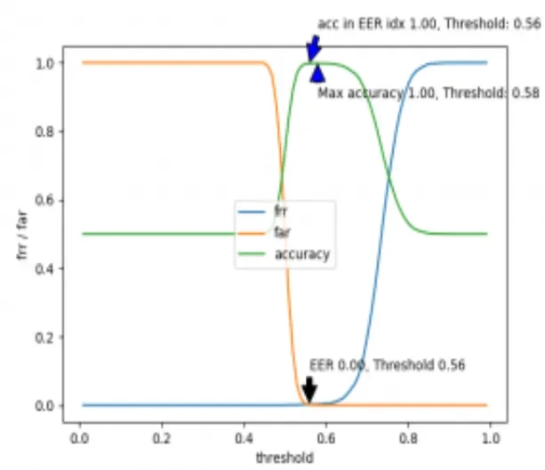 احراز هویت چهره